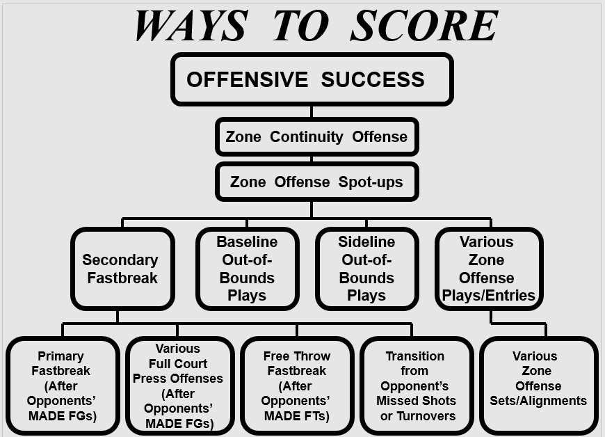 Basketball Plays - Man to Man Offense, Zone Offense, Inbounds & More