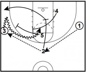 1-4 High Man to Man Plays