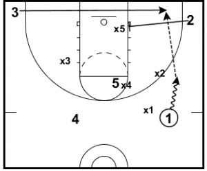 2 Strategies Of Attacking A 1 3 1 Zone Defense From The Elbow