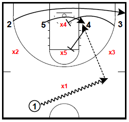 Archie Miller Double Rip and Flare Pin Zone Attack