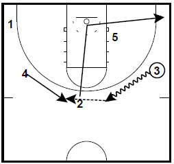 Double Screen Flare Princeton Offense Quick Hitter