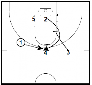 Gonzaga Cross Stagger vs. Man to Man Play