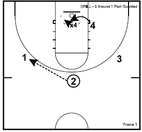 3 Around 1 Guarded Post Defensive Drill