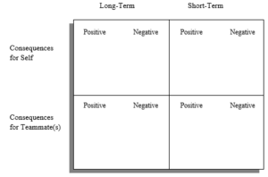 Consequences Matrix