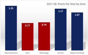 Your Team’s Shot Selection