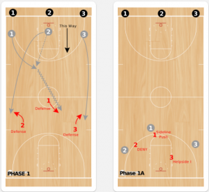 3 on 3 Guts Basketball Drill