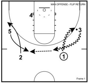 Basketball Plays: Flip Return