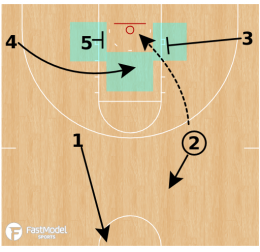 Basketball Offensive Rebounding Concepts and Schemes