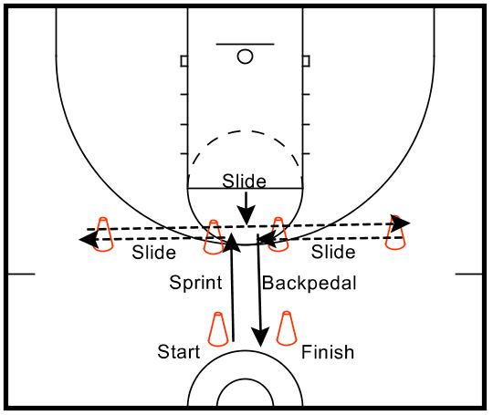 Defensive Agility drills for the Pre-Season