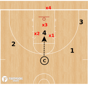 4 on 3 Scramble Defense Drill