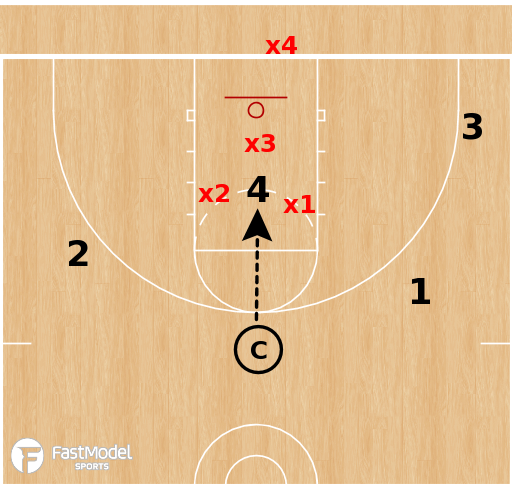 4 on 3 Scramble Defense Drill