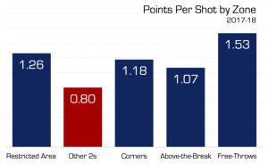 Points Per Shot by Zone