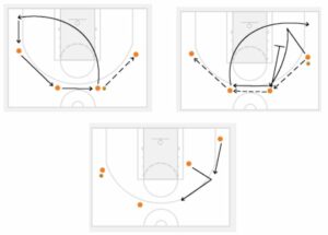Basketball Drills Passing Drills