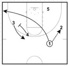 Basketball Plays Corner Cut Cross