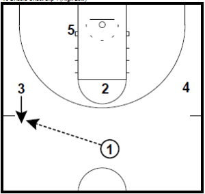 Basketball Plays Zone Attack