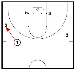 Basketball Plays: Hand Zone Attack