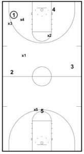 3 Basketball Drills from Shaka Smart