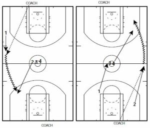 Basketball Drills:  One on One