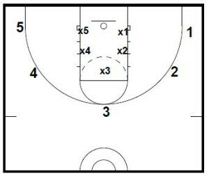 Basketball Drills Rebounding Drills