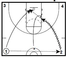 Basketball Drills Transition Skill Drills