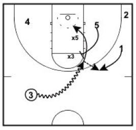 Basketball Plays Hit and Turn