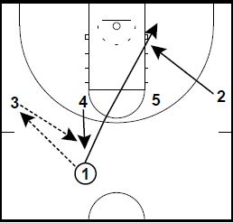 Basketball Plays UCLA Spanish Twist