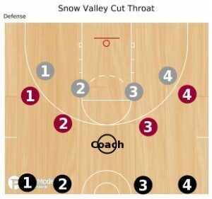 Basketball Drills: Defensive Cut Throat