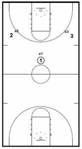 3 v 3 Full Court Drill “The Truth”