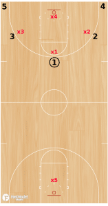 5 on 4 to 5 on 5 Transition Drill