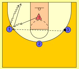 Basketball Drills 3 on 1 Defensive Rotations