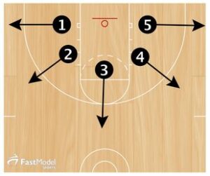 Basketball Drills Improvement Season Shooting