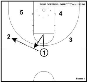 Basketball Plays Direct to 4 Zone Set
