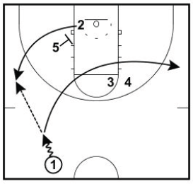 Basketball Plays Attacking a Down Ball Screen