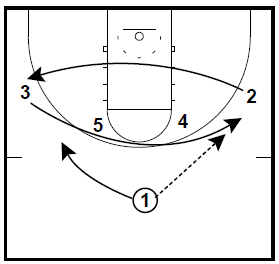 Basketball Plays Florida Ball Screen