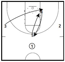 Basketball Plays 3-2 Zone Attack