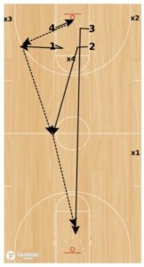 John Beilein 4 Man Cover Drill