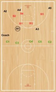 Basketball Drills: The “Super Transition” Drill