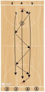 Chris Holtmann Hawk Transition Drill