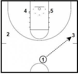 Basketball Plays: Flash Screen Down Zone Set