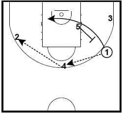 Basketball Plays: Middle Ball Screen on Catch