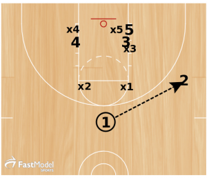 Basketball Plays: Box and 1 “Gut”