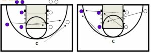 Things Basketball Teams Do a Lot