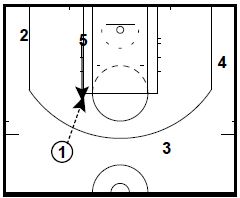 Basketball Plays: Golden State Warriors DHO and Post Flash