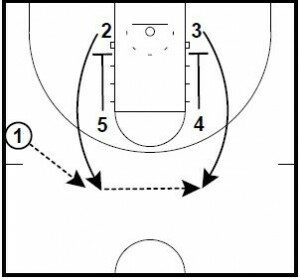 Basketball Plays: Zipper Pin Down Runner 1