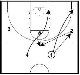 Basketball Plays: 2 Guard Front
