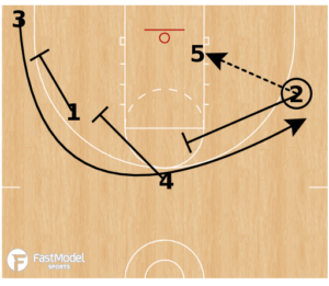 Double Man to Man Play