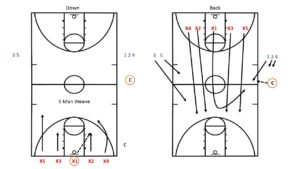 Delta High School Transition Defense to Transition Offense Drill