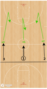 3 on 3 Competitive Shell Drill