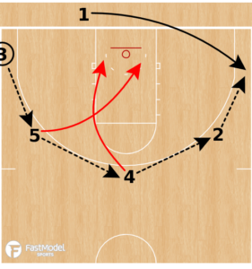 4 Low Space Baseline Inbounds Play