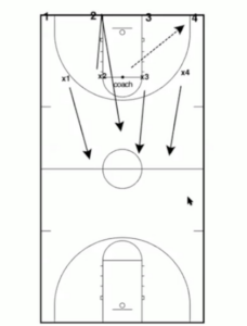 Defensive Conversion Drills